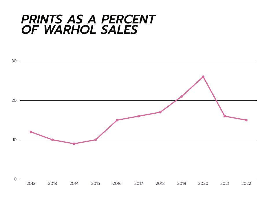 A graph showing the percentage of Warhol sales in the market that are prints (not paintings) from 2012-2022.